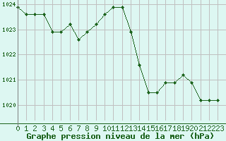 Courbe de la pression atmosphrique pour El Mallol (Esp)