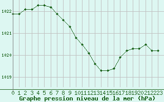 Courbe de la pression atmosphrique pour Zamosc