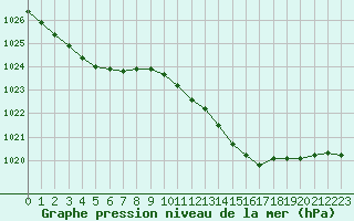 Courbe de la pression atmosphrique pour Ernage (Be)