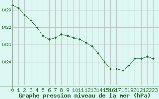 Courbe de la pression atmosphrique pour Cap de la Hve (76)