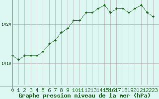 Courbe de la pression atmosphrique pour Svinoy Fyr