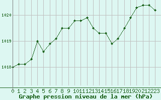 Courbe de la pression atmosphrique pour Le Bourget (93)