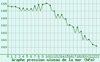 Courbe de la pression atmosphrique pour Guernesey (UK)