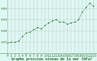 Courbe de la pression atmosphrique pour Herstmonceux (UK)