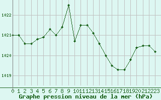 Courbe de la pression atmosphrique pour Fribourg (All)