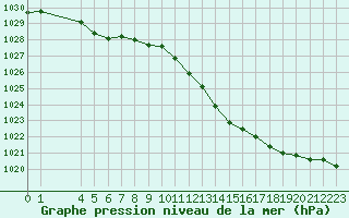 Courbe de la pression atmosphrique pour Grandfresnoy (60)