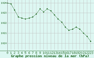 Courbe de la pression atmosphrique pour Middle Wallop