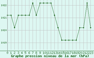 Courbe de la pression atmosphrique pour Marquise (62)