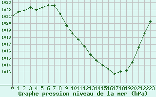 Courbe de la pression atmosphrique pour Sainte-Locadie (66)