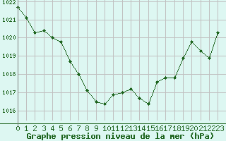 Courbe de la pression atmosphrique pour Saint-Jean-de-Vedas (34)