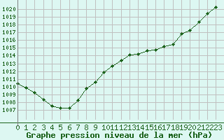 Courbe de la pression atmosphrique pour Tour-en-Sologne (41)