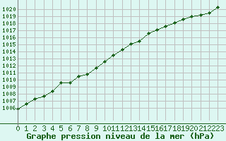 Courbe de la pression atmosphrique pour la bouée 6400528