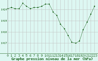 Courbe de la pression atmosphrique pour Millau - Soulobres (12)