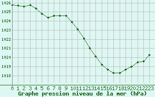 Courbe de la pression atmosphrique pour Sallanches (74)