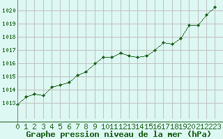 Courbe de la pression atmosphrique pour Puissalicon (34)