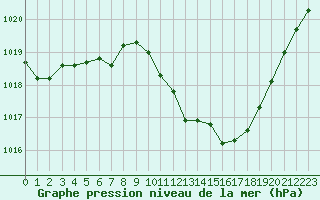 Courbe de la pression atmosphrique pour Aurillac (15)