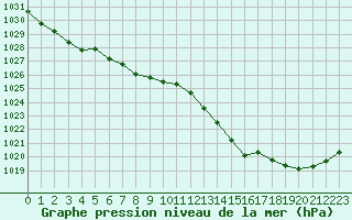 Courbe de la pression atmosphrique pour Aigrefeuille d