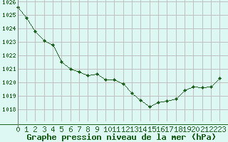 Courbe de la pression atmosphrique pour Calvi (2B)