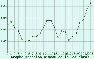 Courbe de la pression atmosphrique pour Ile Rousse (2B)