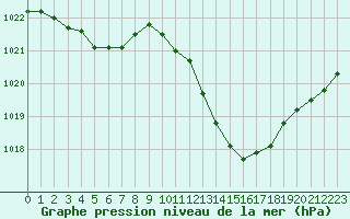 Courbe de la pression atmosphrique pour Als (30)