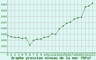 Courbe de la pression atmosphrique pour Bruxelles (Be)