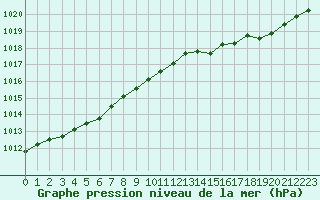 Courbe de la pression atmosphrique pour Corny-sur-Moselle (57)