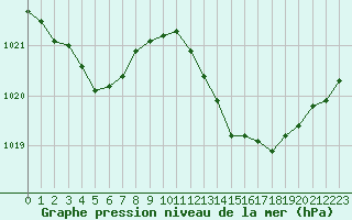 Courbe de la pression atmosphrique pour Tarbes (65)