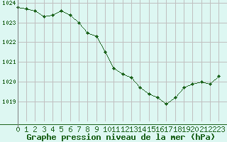 Courbe de la pression atmosphrique pour Neuhutten-Spessart