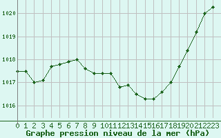 Courbe de la pression atmosphrique pour Nyon-Changins (Sw)