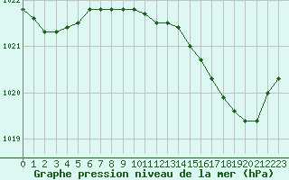 Courbe de la pression atmosphrique pour Coulommes-et-Marqueny (08)