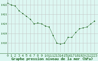 Courbe de la pression atmosphrique pour Gap-Sud (05)