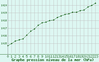 Courbe de la pression atmosphrique pour Lignerolles (03)