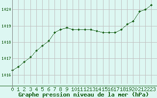 Courbe de la pression atmosphrique pour Odiham