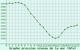 Courbe de la pression atmosphrique pour Sarajevo-Bejelave