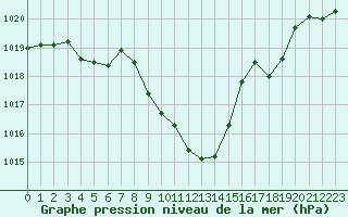 Courbe de la pression atmosphrique pour Roanne (42)