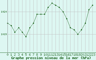 Courbe de la pression atmosphrique pour Hyres (83)