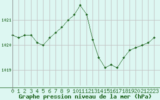 Courbe de la pression atmosphrique pour Als (30)