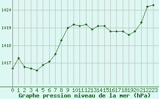 Courbe de la pression atmosphrique pour Douzens (11)