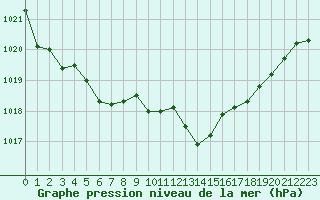Courbe de la pression atmosphrique pour Selonnet (04)