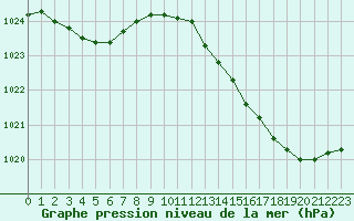 Courbe de la pression atmosphrique pour Angers-Marc (49)