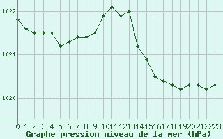Courbe de la pression atmosphrique pour Saint-Martial-de-Vitaterne (17)
