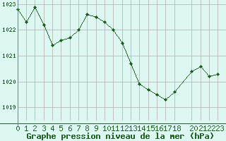 Courbe de la pression atmosphrique pour Perpignan (66)