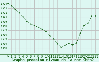 Courbe de la pression atmosphrique pour Lhospitalet (46)