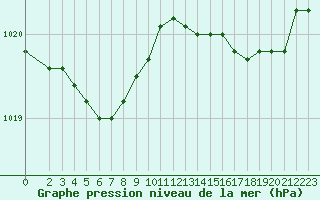 Courbe de la pression atmosphrique pour Pirou (50)