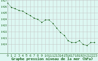 Courbe de la pression atmosphrique pour Lamballe (22)