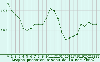 Courbe de la pression atmosphrique pour Cabris (13)