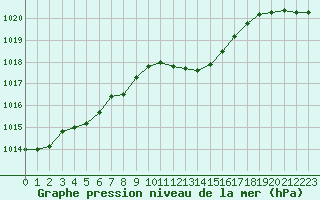 Courbe de la pression atmosphrique pour Cap Pertusato (2A)