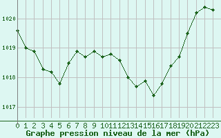 Courbe de la pression atmosphrique pour Vejer de la Frontera