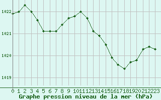 Courbe de la pression atmosphrique pour Cabris (13)