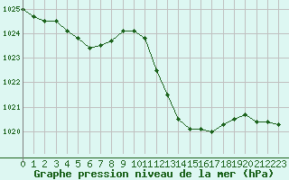 Courbe de la pression atmosphrique pour Pomrols (34)